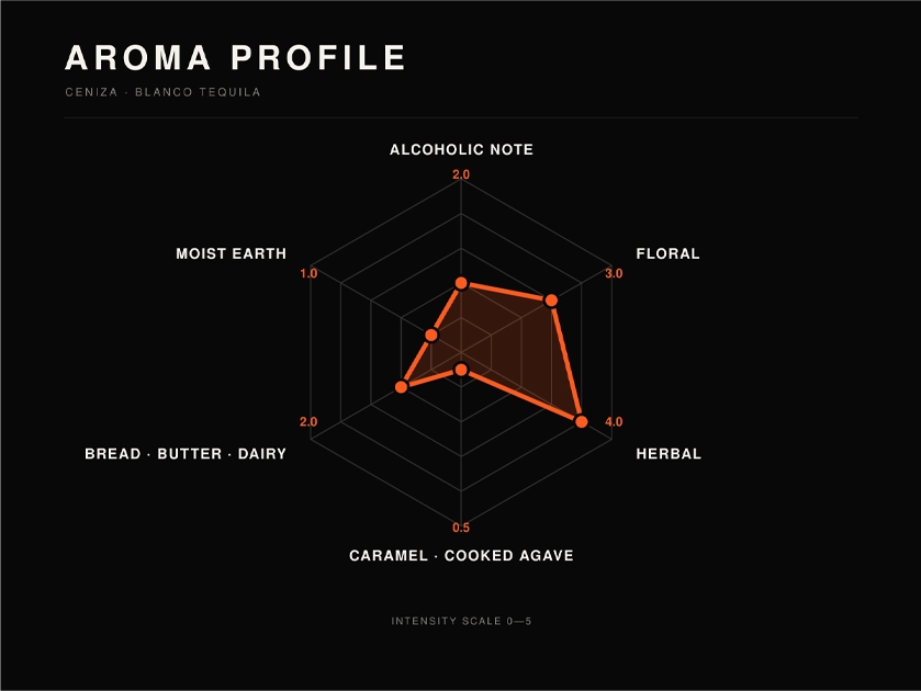 Tequila aroma profile Tequila aroma profile