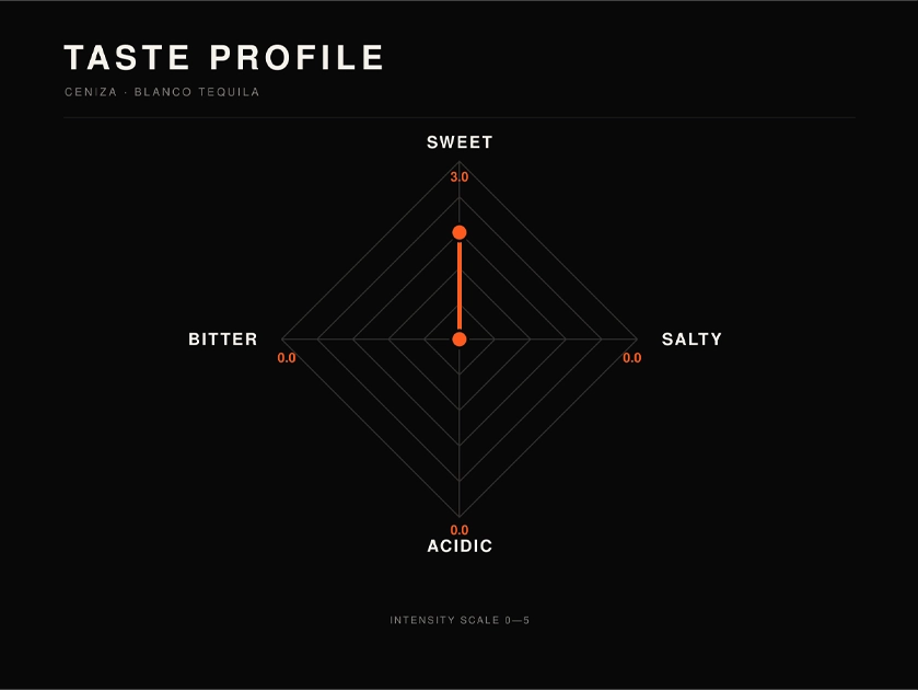 Tequila taste profile Tequila taste profile